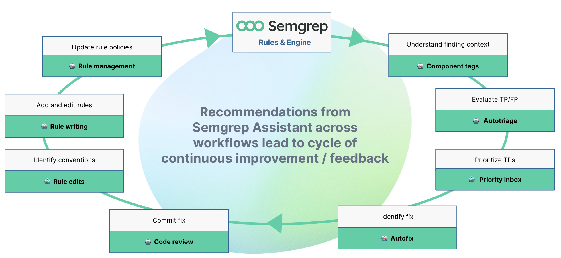 Assistant feedback cycle