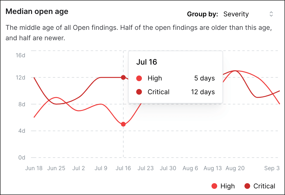 Median open age of findings