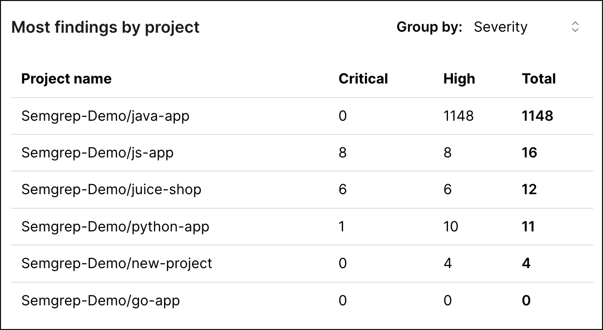 Most findings by project