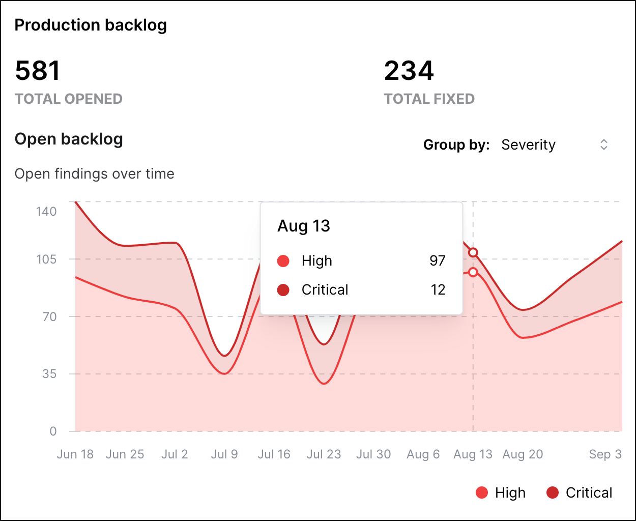 Production backlog