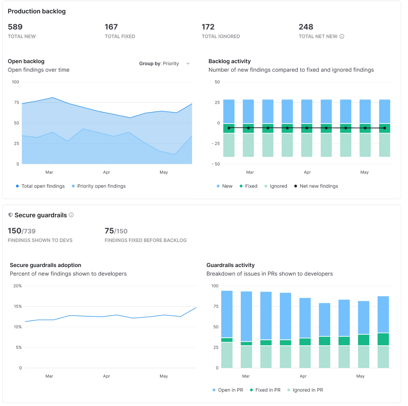 New reporting for secure guardrails