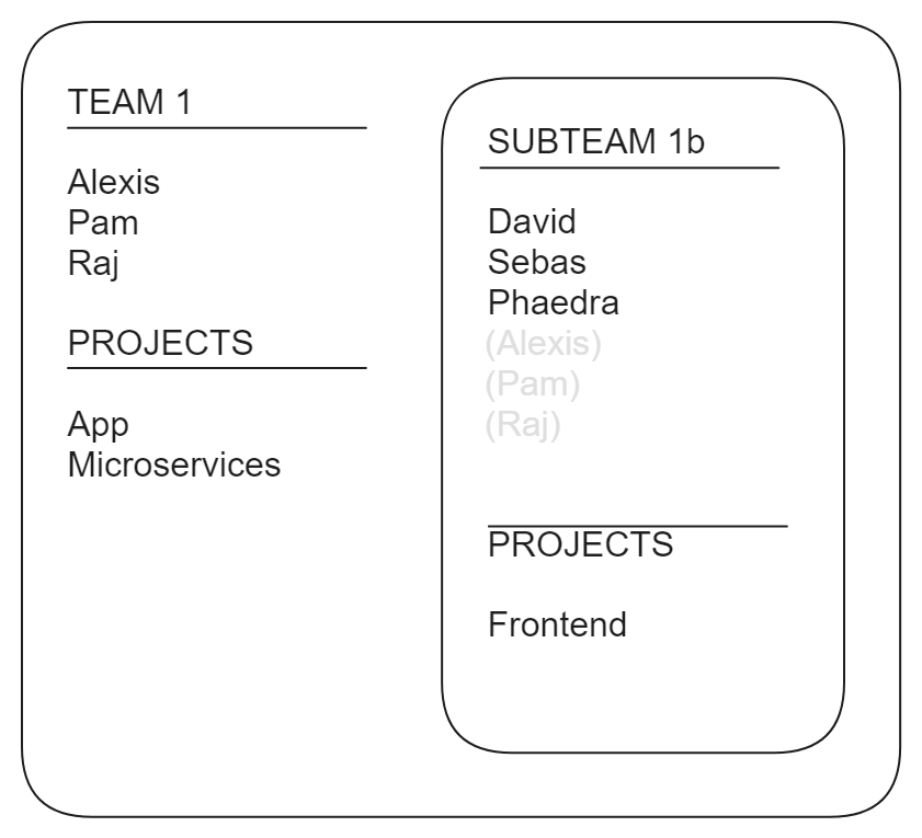 Team scopes diagram