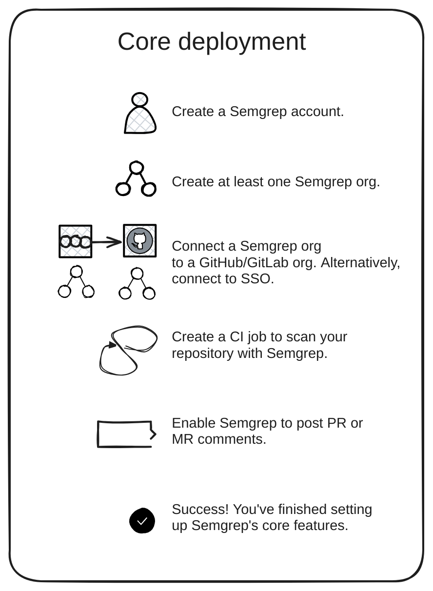 Core deployment steps