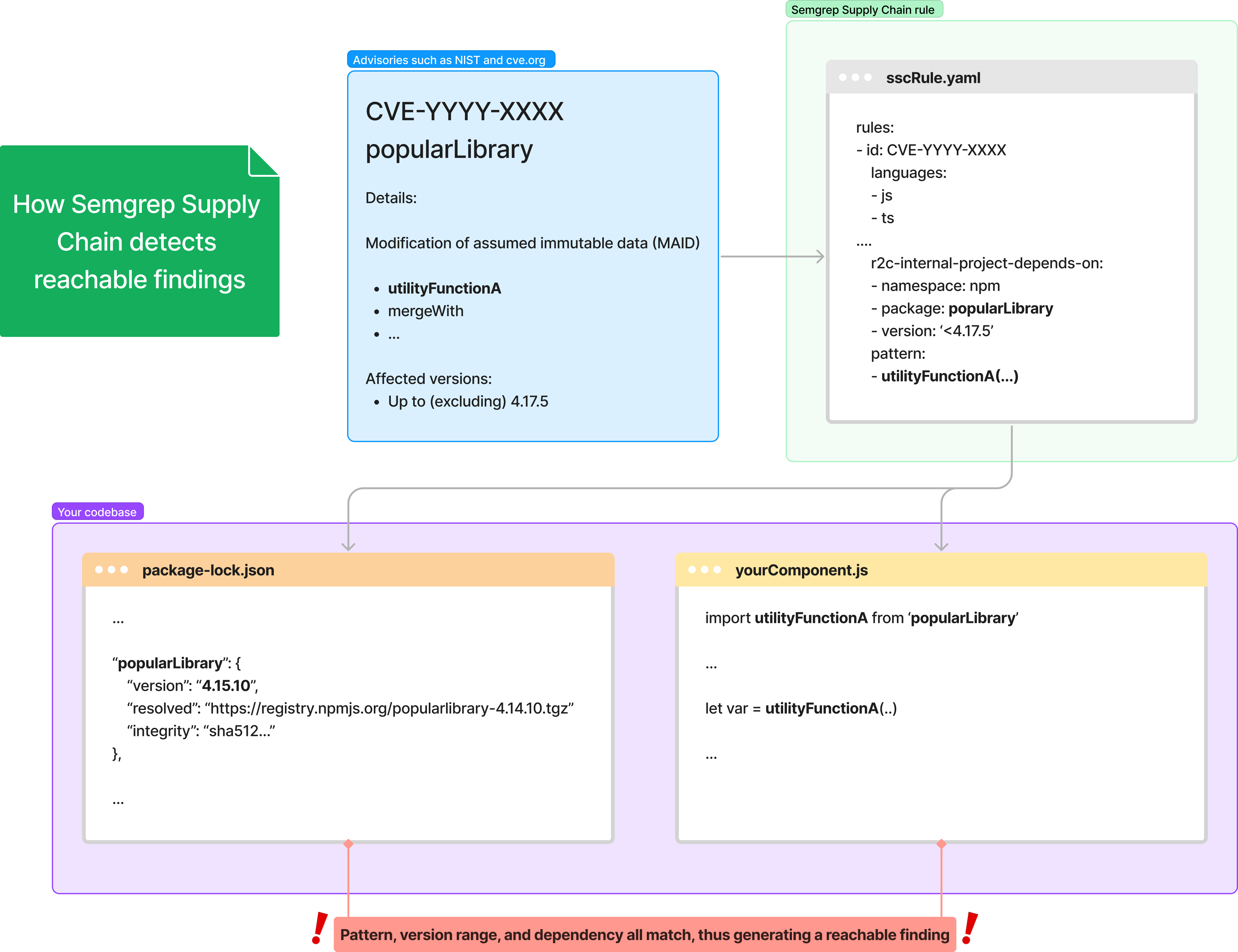 Relationship between a Semgrep Supply Chain rule, lockfile, CVE record, and codebase